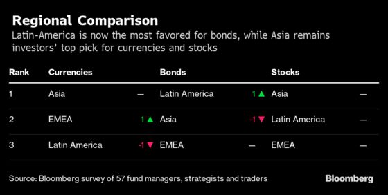 The $14 Trillion Emerging-Markets Rally Has Big Backing for 2020
