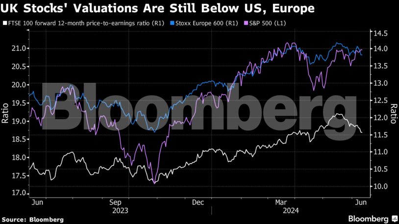 UK Stocks' Valuations Are Still Below US, Europe