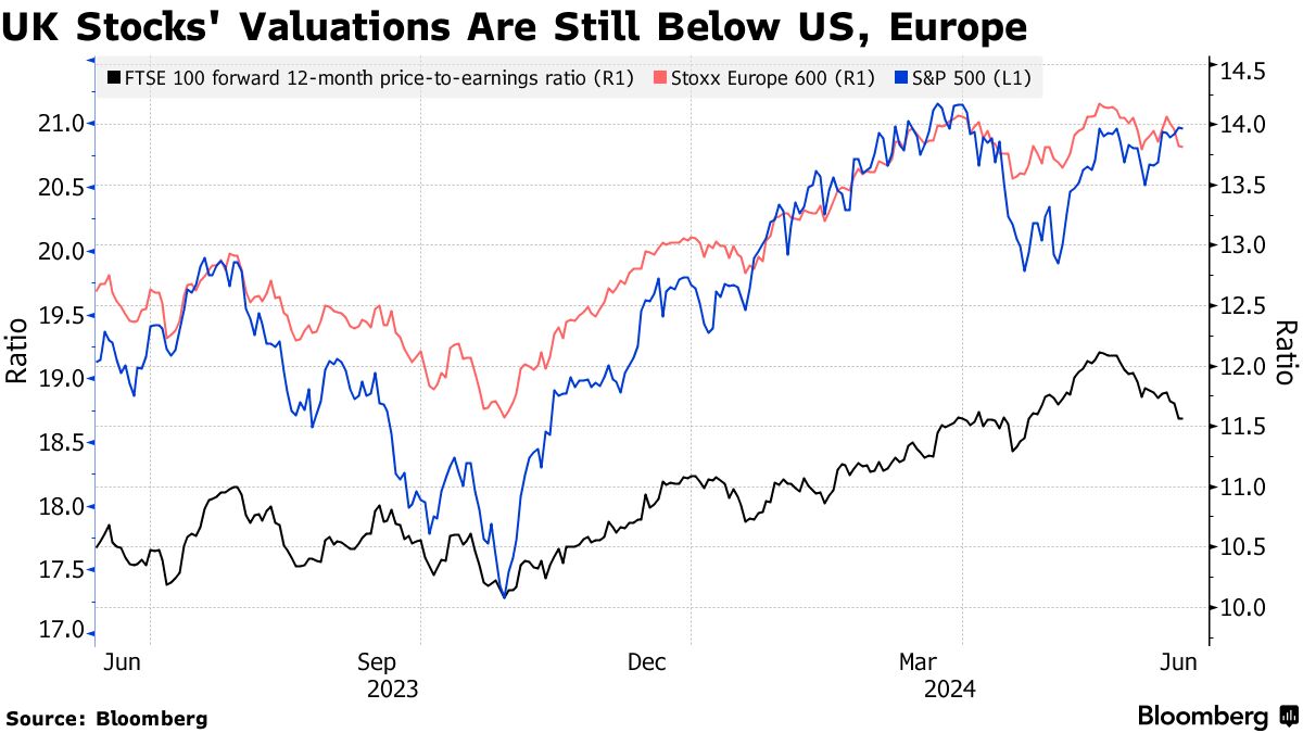 政治リスク高まるフランス、欧州最大の株式市場の座を英国に明け渡す - Bloomberg