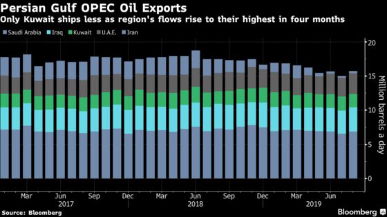 OPEC Big Guns Ship More Oil Even as They Fret Over Prices