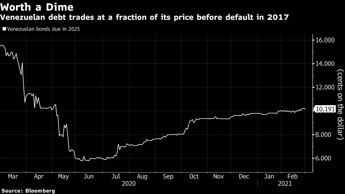 Venezuelan debt trades at a fraction of its price before default in 2017