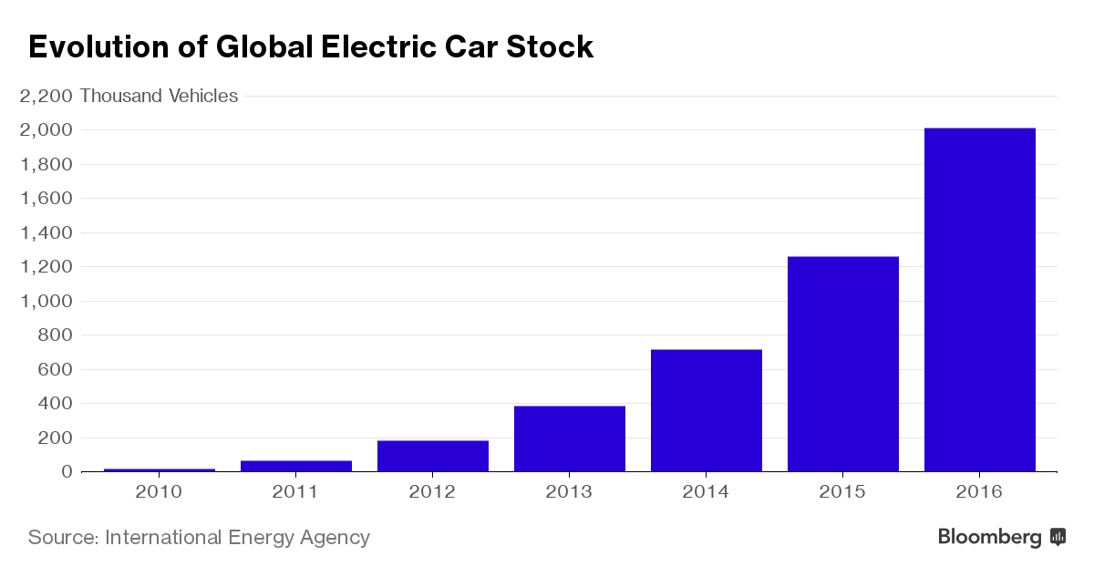 Electric Car Sales Are Surging, IEA Reports Bloomberg