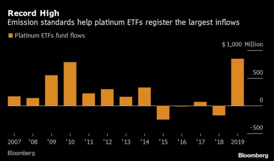 ETFs, Hedge Funds Pile Into Platinum on Brightening Outlook