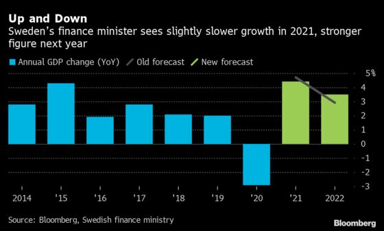 Sweden’s PM Frontrunner Says She Has Room For More Stimulus