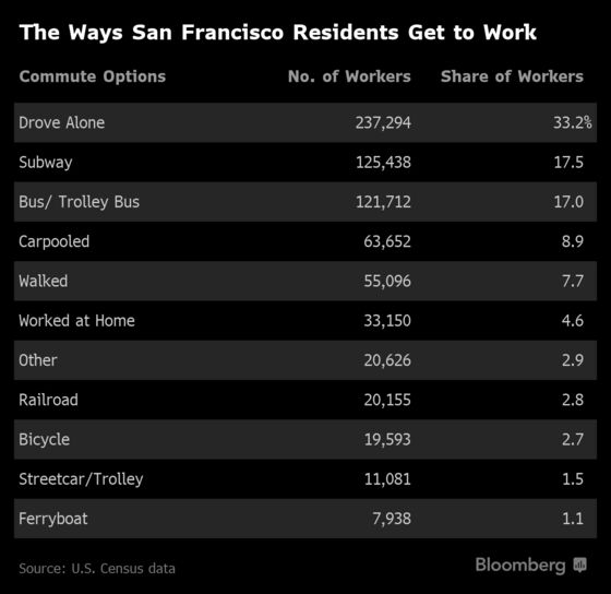 Ride A Ferry In San Francisco, Take the Subway In NYC: Big City Commutes
