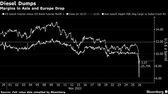 Diesel Markets Plummet as Traders React to Covid Variant