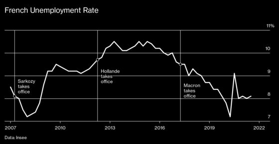 For Macron and France, It’s the Economy, Stupide