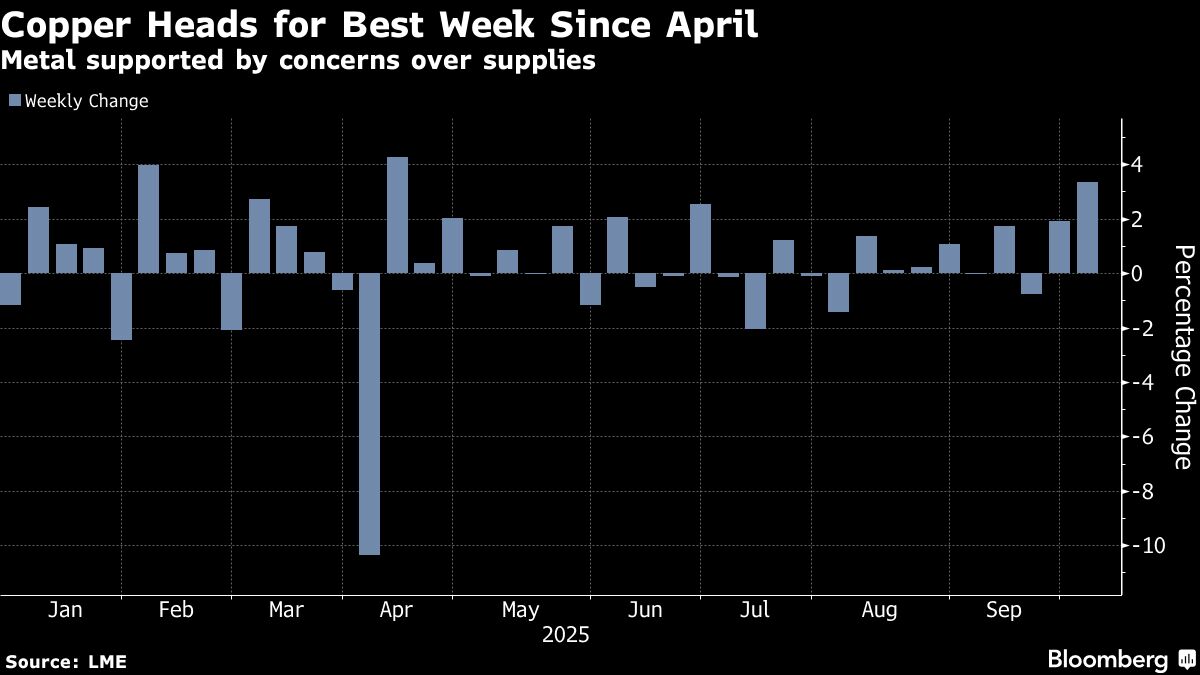 Copper Rally Gathers Steam on Supply Concerns and Weaker Dollar