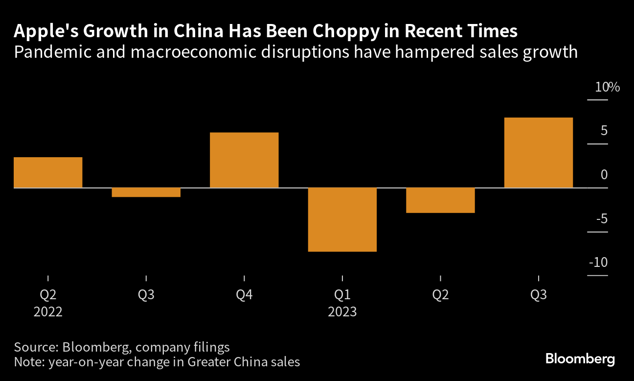 アップル、中国売上高は予想以上－インドでiPhone販売は記録更新 - Bloomberg