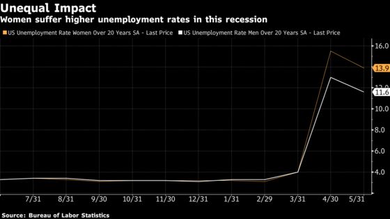 Jobs Hit Is Four Times Worse for Low-Paid Workers, Fed Analysts Say