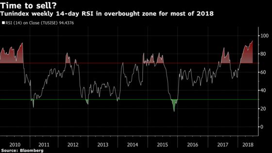 World-Beating Tunisia May Struggle to Hold 2018 Stock Gains