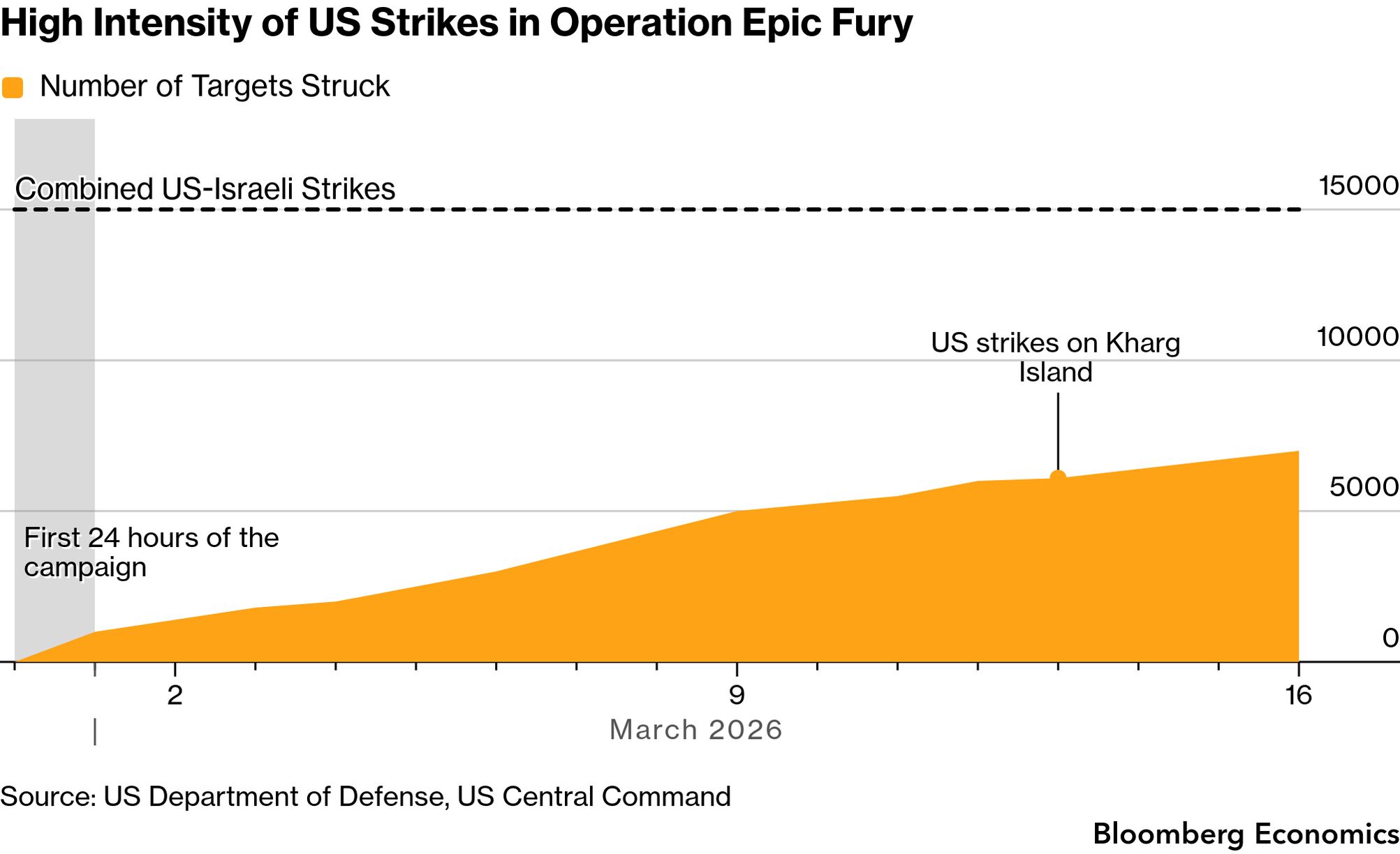 High Intensity of US Strikes in Operation Epic Fury