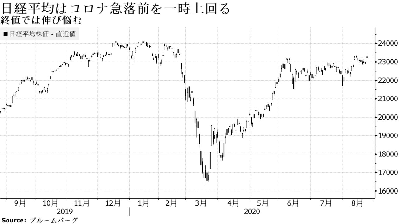 終値では伸び悩む