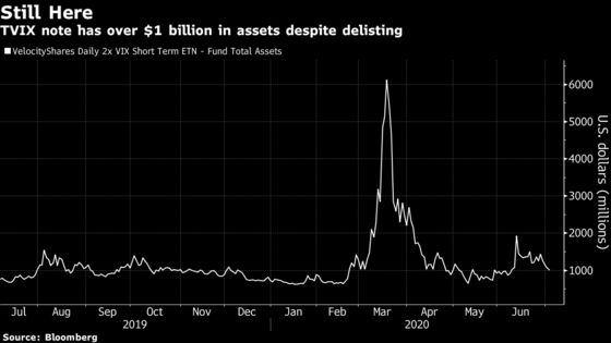 JPMorgan Says Giant Volatility Product May Rise From the Ashes