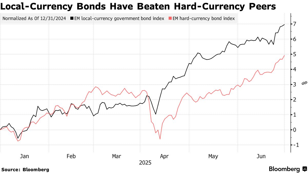 ドル信認低下の裏返し、新興市場国債が16年ぶりの大幅上昇を記録 - Bloomberg