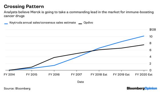 Nektar's 40% Plunge Is Compounded By Risky Cancer-Drug Bet