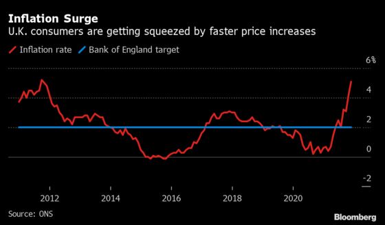 Inflation Surge Puts U.K. on Track for the ‘Year of the Squeeze’
