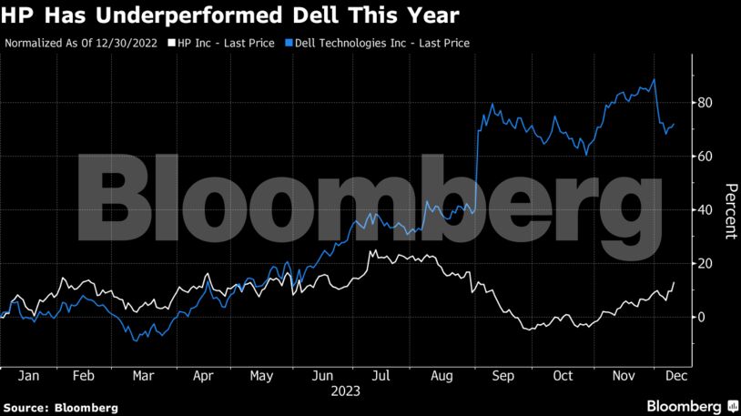 HP Has Underperformed Dell This Year