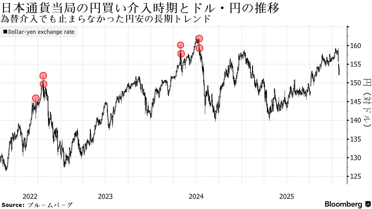 為替介入、日本単独での効果に疑問－米財務長官の協調観測否定で - Bloomberg