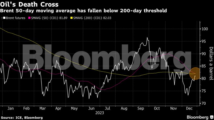 Oil's Death Cross | Brent 50-day moving average has fallen below 200-day threshold