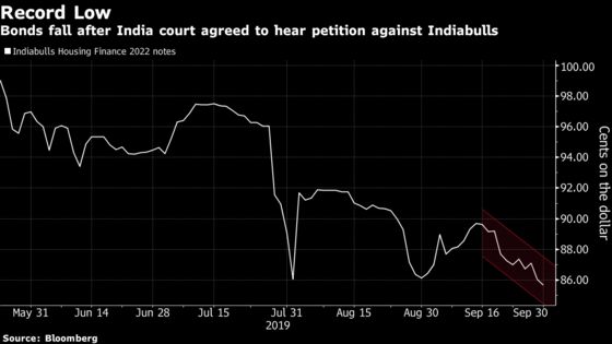 Indiabulls Plunges a Record 34% as Regulatory Pressures Mount