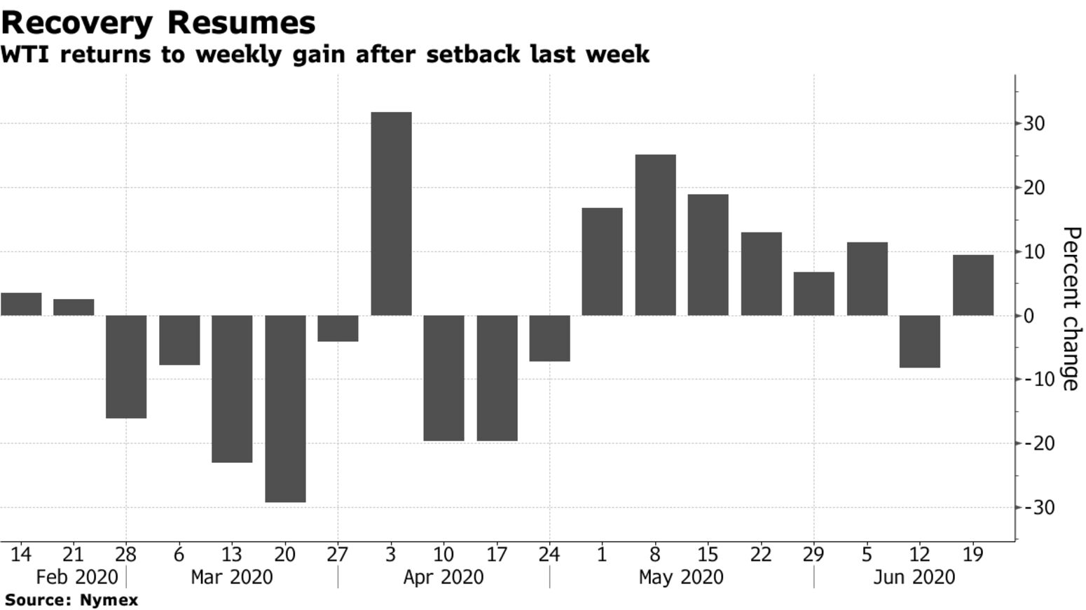 WTI returns to weekly gain after setback last week