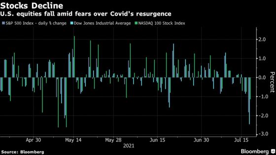 Traders Voice Fresh Covid Worry: ‘The Broad Public Is Waking Up’