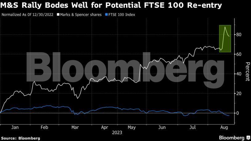 M&S Rally Bodes Well for Potential FTSE 100 Re-entry