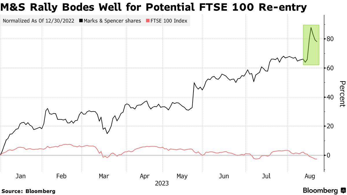 Marks And Spencer Group Share Price Discount Emergencydentistry
