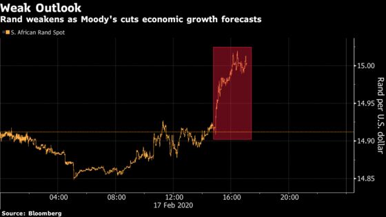 Rand Falls as Moody’s Sounds Alarm on South African Economy