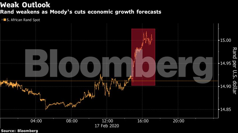 Rand weakens as Moody's cuts economic growth forecasts