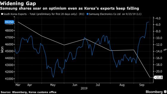 Korea Exports Dent Optimism Over Global Tech Demand Recovery