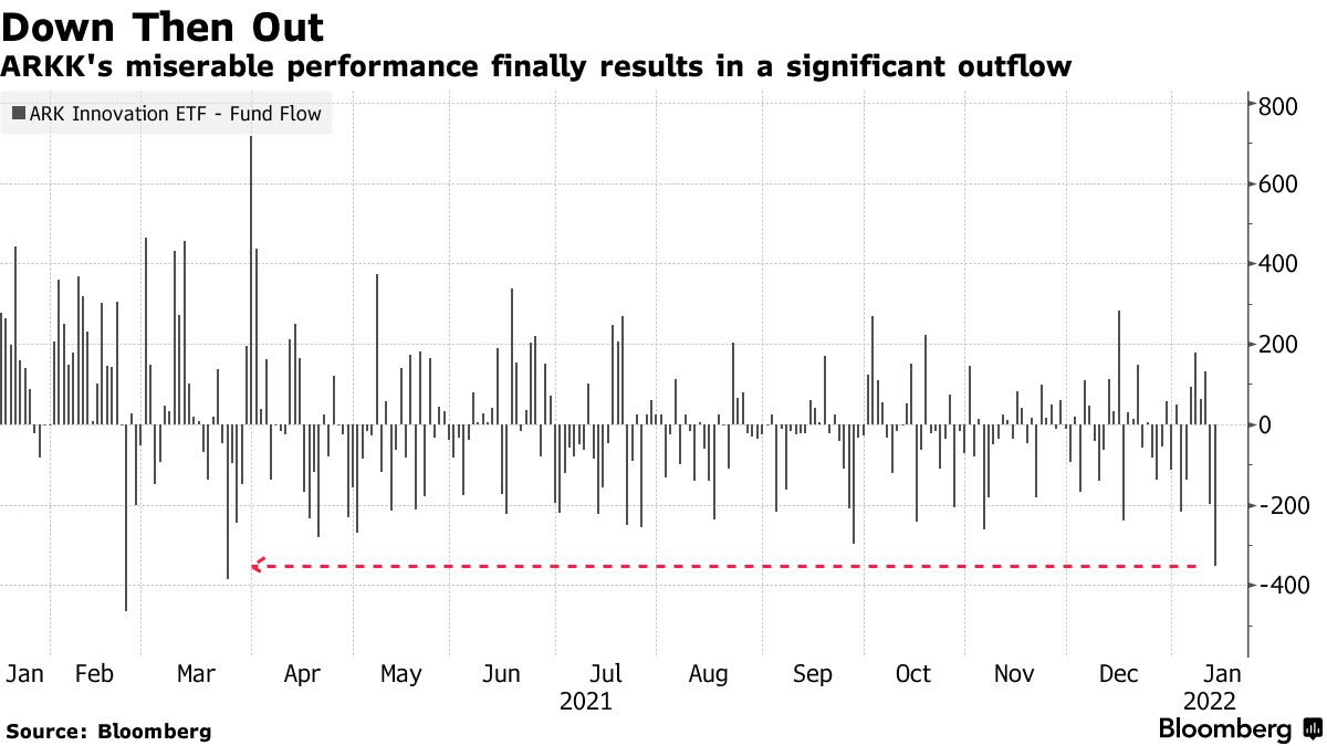 キャシー・ウッド氏のファンに試練、旗艦ファンドから多額の資金流出 - Bloomberg
