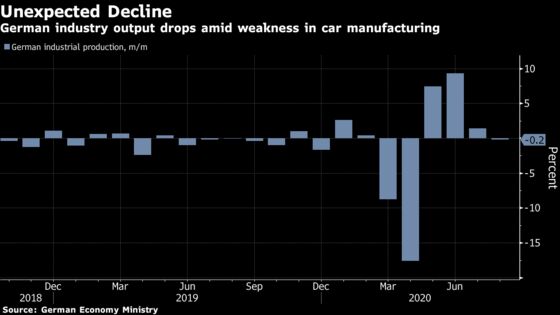 German Industrial Output Unexpectedly Drops as Virus Spreads