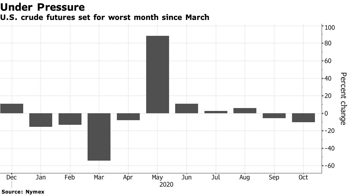 U.S. crude futures set for worst month since March