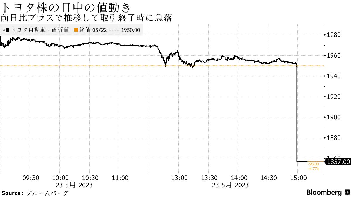 トヨタ株が取引終了時に急落、１年ぶり下落率－1.5兆円吹き飛ぶ - Bloomberg