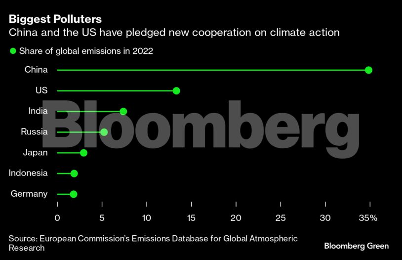 Biggest Polluters | China and the US have pledged new cooperation on climate action