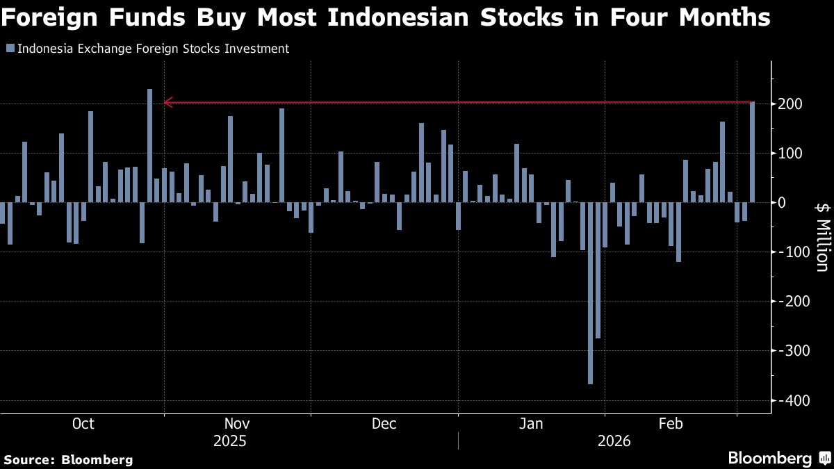 Foreign Investors Snap Up Most Indonesian Stocks in Four Months