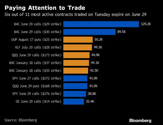 Stock Options Bets Amassing Near Some Key Trump Trade Deadlines