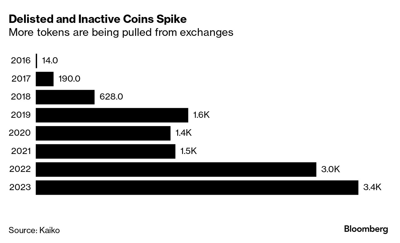 Bitcoin (BTC) Resurgence Masking Record Amount of Crypto Delistings -  Bloomberg