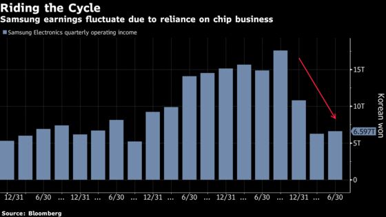 Samsung’s Stock Is Signaling a Bottom for the Global Chip Market