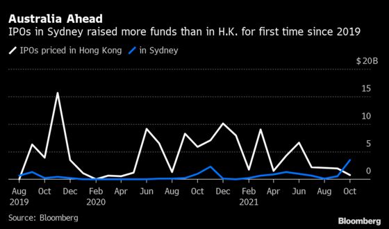 Australia Beats Hong Kong in IPOs for First Time Since 2019
