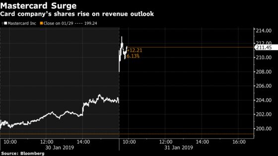 Mastercard Jumps as Revenue Outlook Tops Analysts’ Estimates