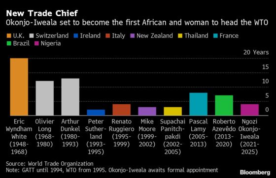 Okonjo-Iweala’s Path to WTO Clears Hurdle as Korean Quits Race