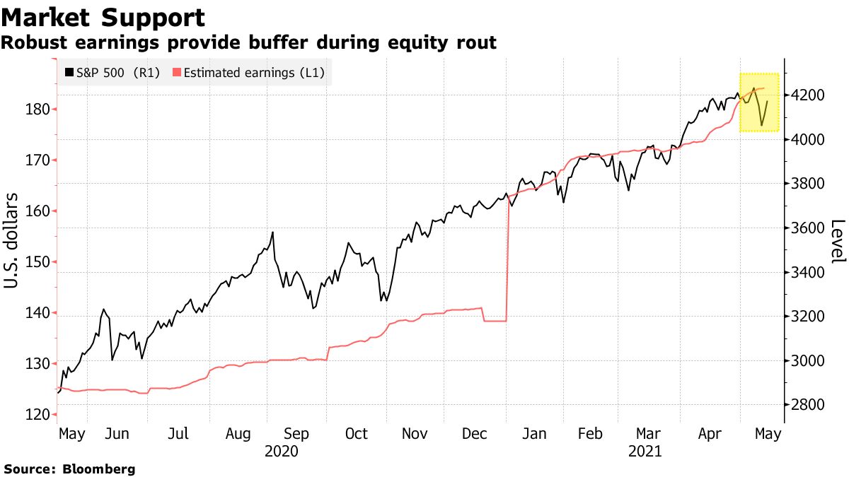 Robust earnings provide buffer during equity rout