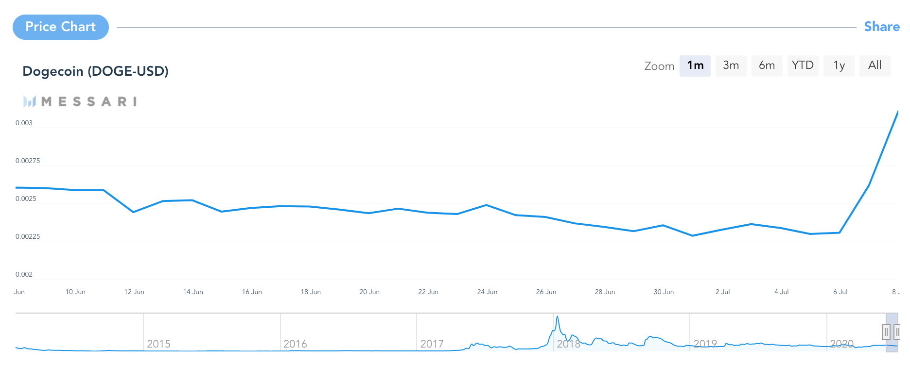 Dogecoin price inr live in india