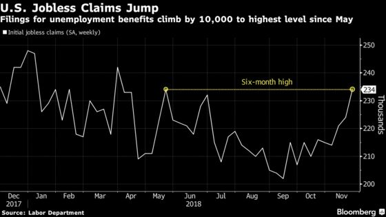 Rising U.S. Jobless Claims Are Starting to Worry Some Economists