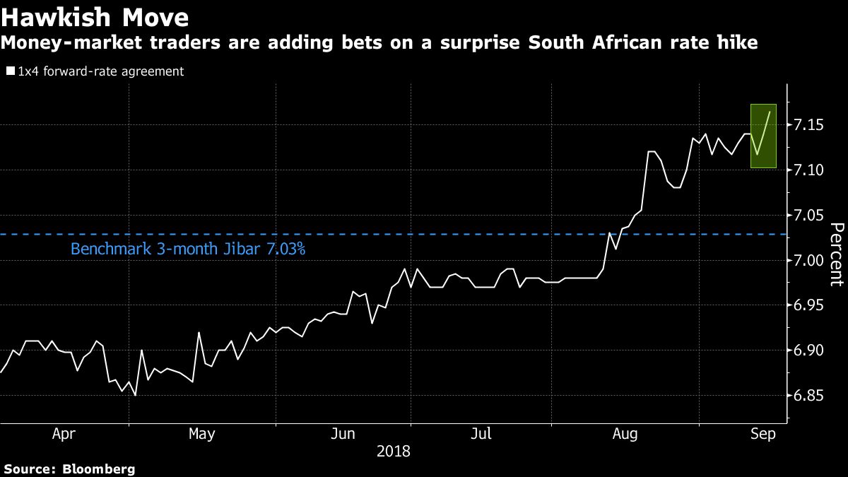 Money Markets Are Betting on Surprise S. Africa Rate Hike: Chart ...