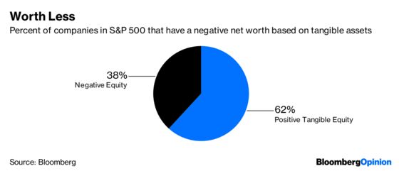 The S&P 500 Has a Tangible Net Worth Problem