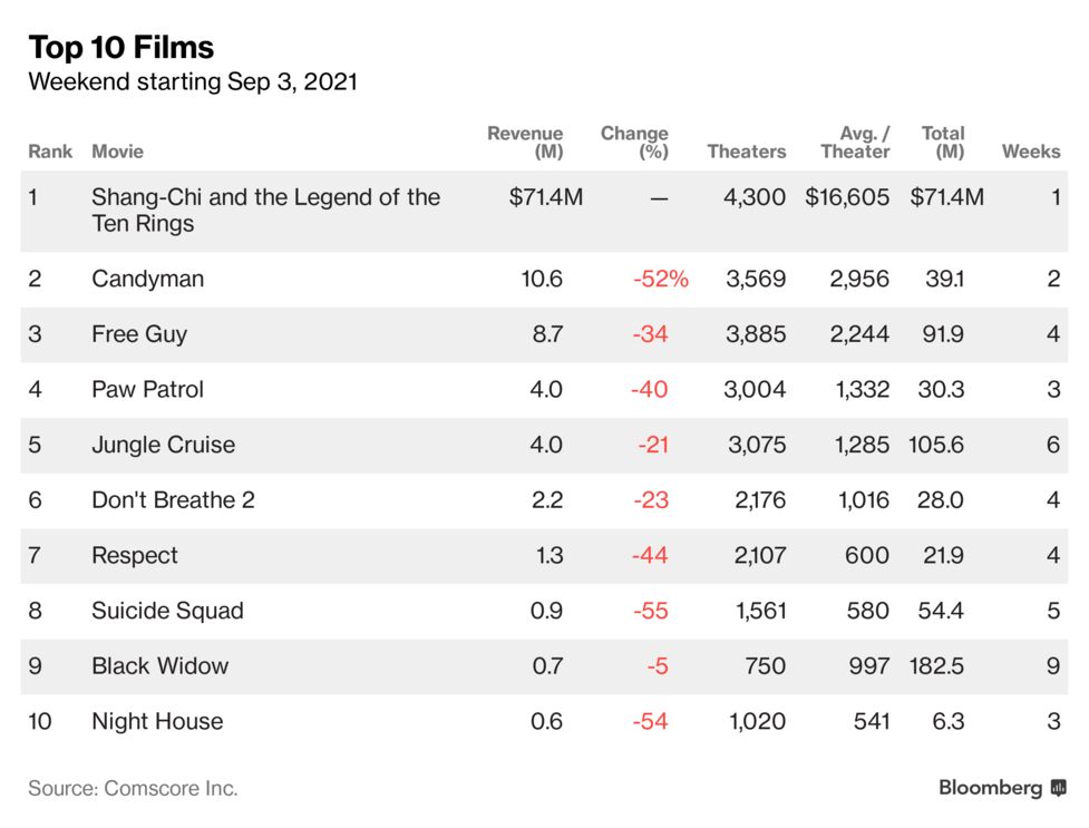 アジア系ヒーロー作品が記録更新 レーバーデー週末の北米映画興収 Bloomberg